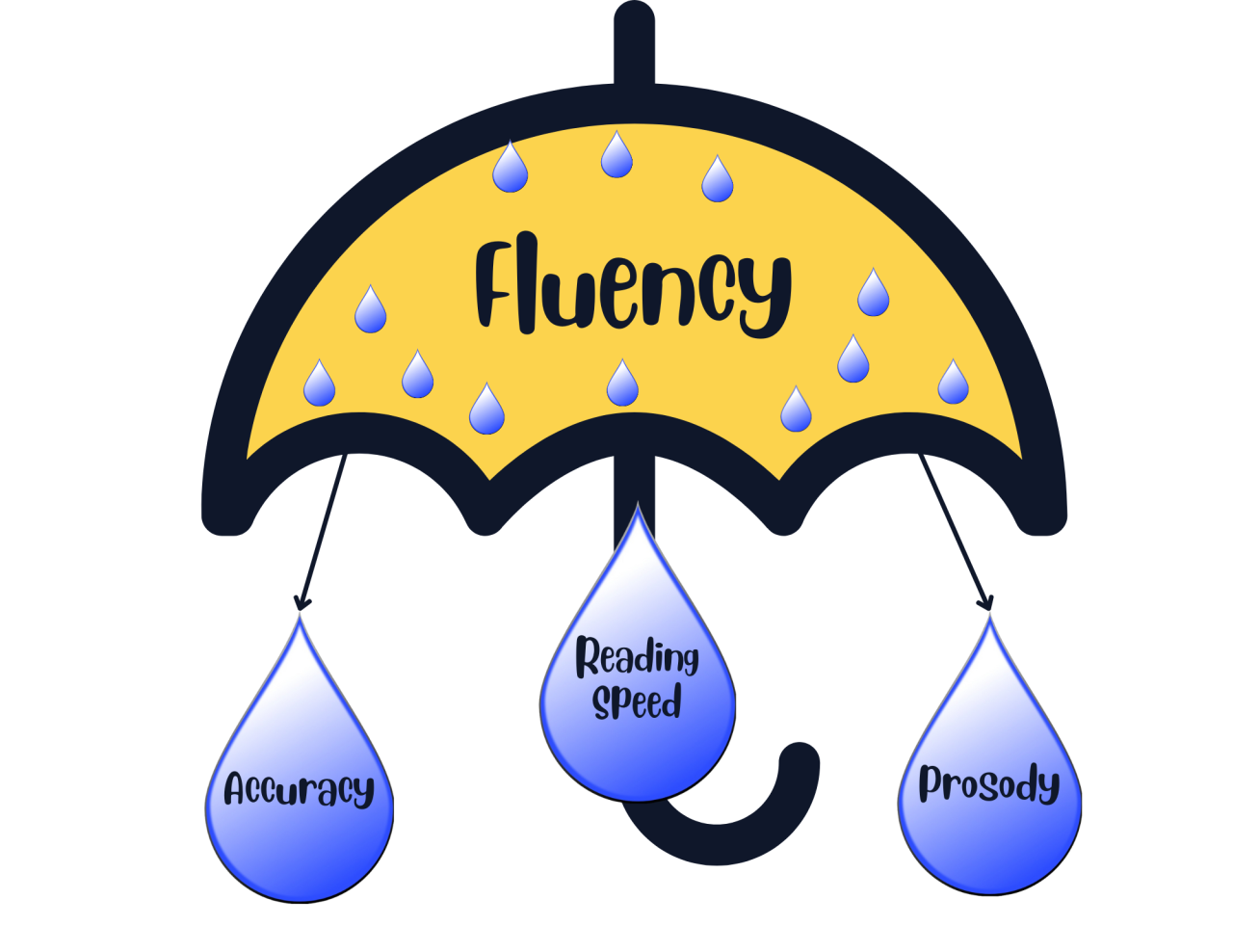 Fluency – Literacy – Cranston Public School District Fluency – Literacy – Cranston Public School District