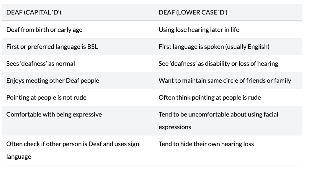 Deaf and deaf; there's a difference! ASL | Asl, Deaf, Hearing impaired Deaf and deaf; there's a difference! ASL | Asl, Deaf, Hearing impaired