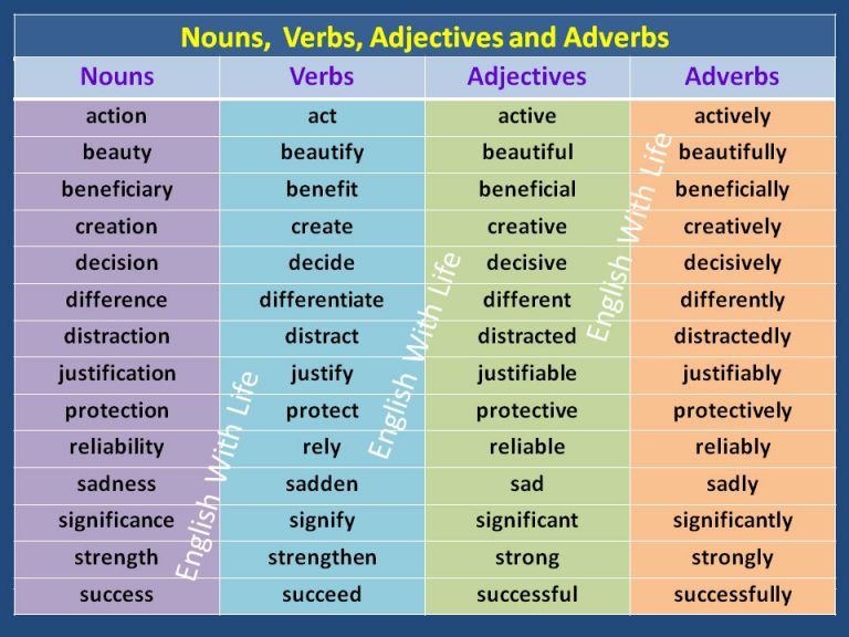 nouns-verbs-adjectives-and-adverbs | Nouns verbs adjectives, Nouns and ... nouns-verbs-adjectives-and-adverbs | Nouns verbs adjectives, Nouns and ...