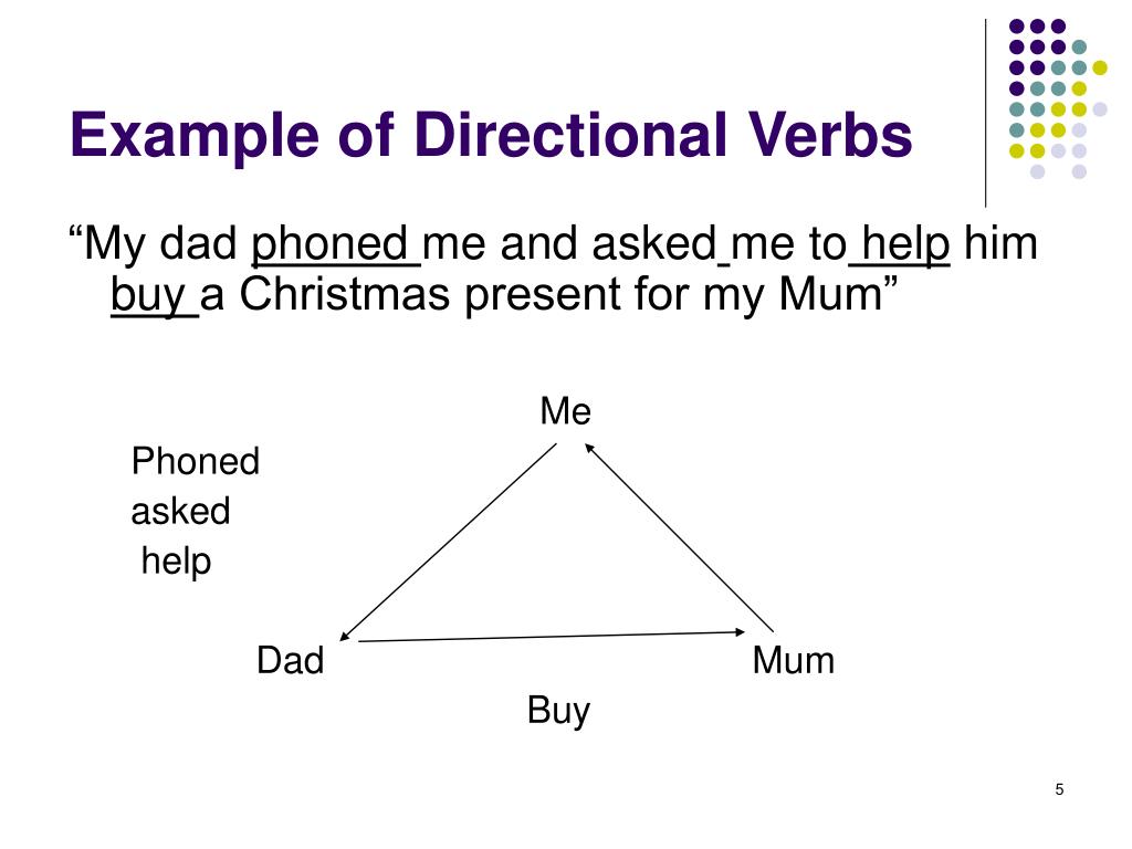 PPT - Directional Verbs PowerPoint Presentation, free download - ID:6086795 PPT - Directional Verbs PowerPoint Presentation, free download - ID:6086795