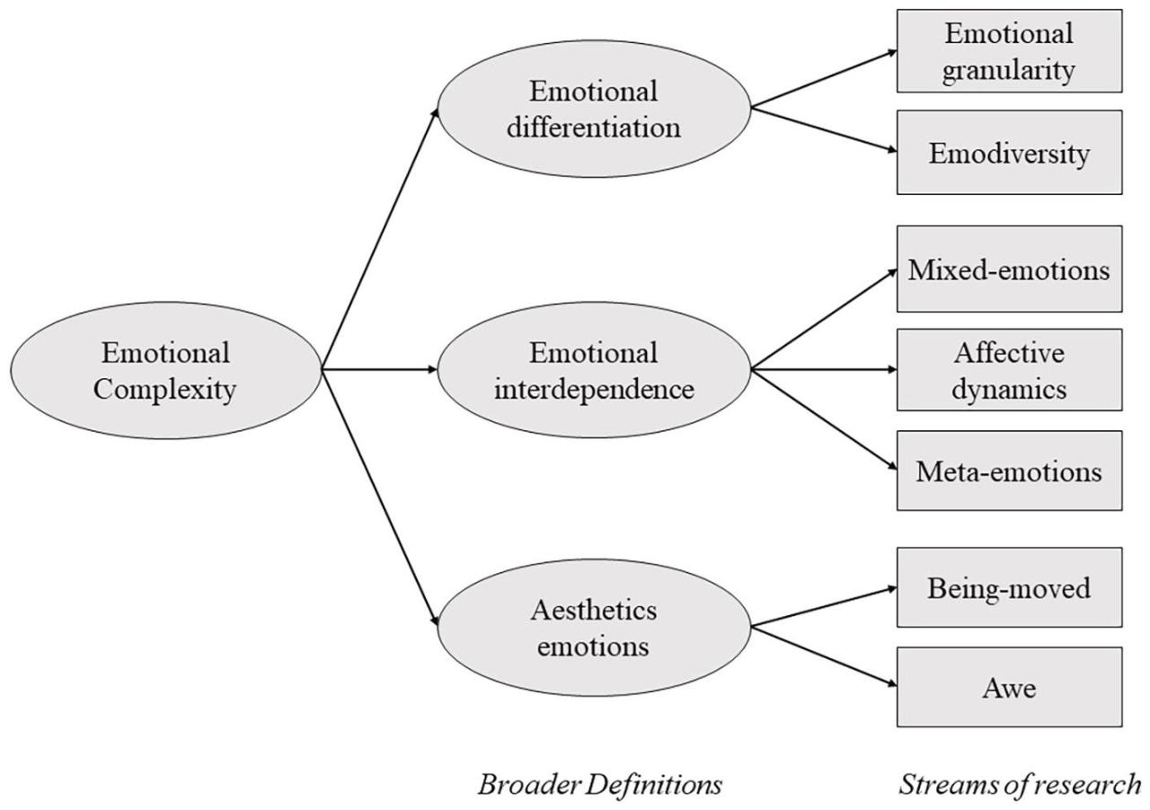 Frontiers | What Is Complex/Emotional About Emotional Complexity? Frontiers | What Is Complex/Emotional About Emotional Complexity?
